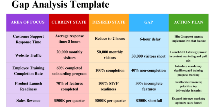 Gap Analysis Template | Free Download | PDF Agile