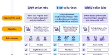 White-Collar Vs. Blue-Collar: What’S The Difference? – SIVZJI