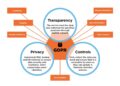 State Of GDPR In 2021: Key Updates And What They Mean — Smashing Magazine